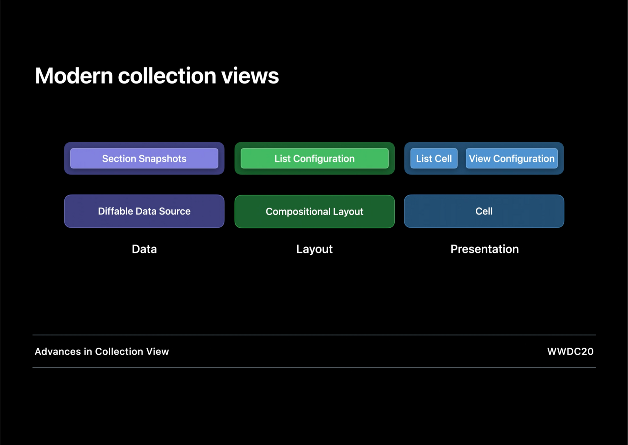 좀 더 나은 Collection View 를 위하여 - Diffable Data Source, Compositional Layout
